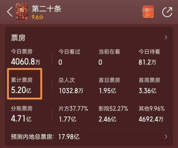 第二十条票房破10亿!飞驰人生2!6天20亿