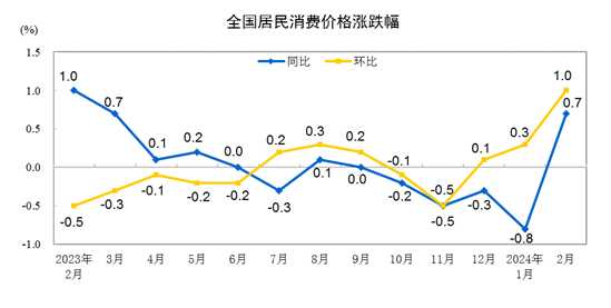 月全国居民消费价格同比上涨0.7%"