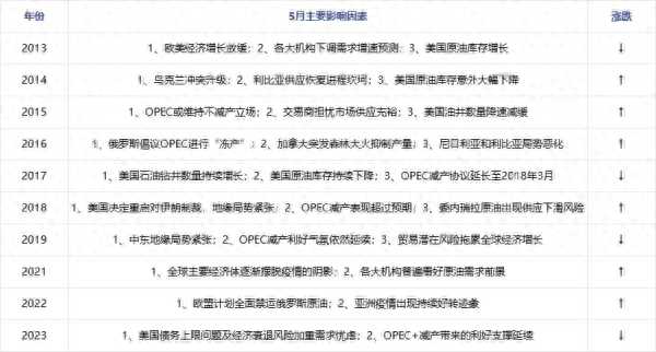 024五一假期前或将迎来油价下调"