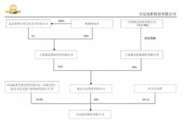 万达电影正式易主!实控人变更为柯利明