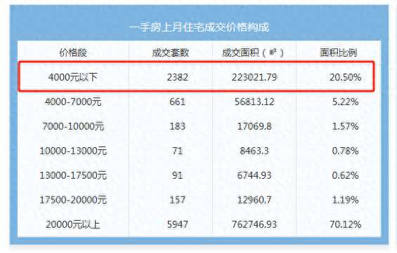 上海有新房每平不到4000元?