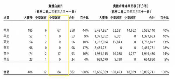 大润发放弃小润发!多地小润发已注销