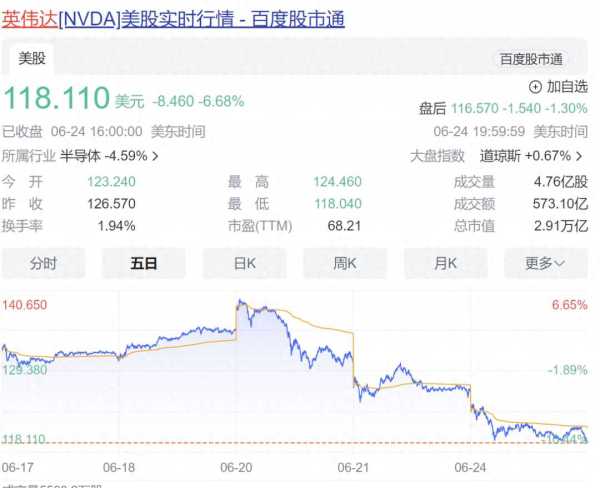黄仁勋已套现6.9亿元!造富神话要“熄火”了
