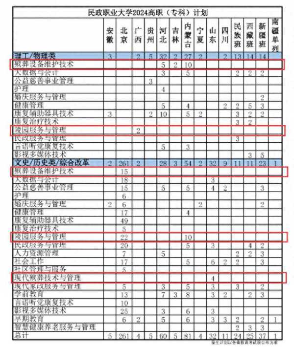 全国首个殡葬职业本科专业