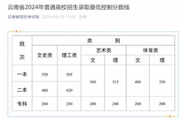 云南高考分数线2024理工类一本505分