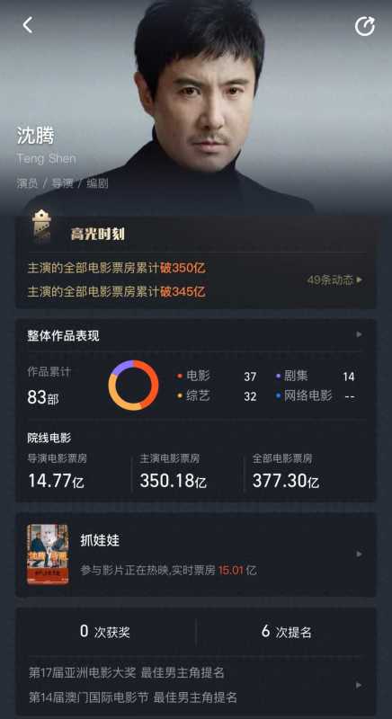 沈腾主演电影票房破350亿!影史首位