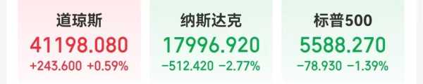 美股纳指大跌 一夜蒸发3.8万亿