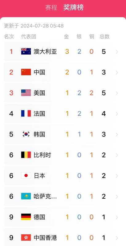 中国队2金1铜暂居金牌榜第二