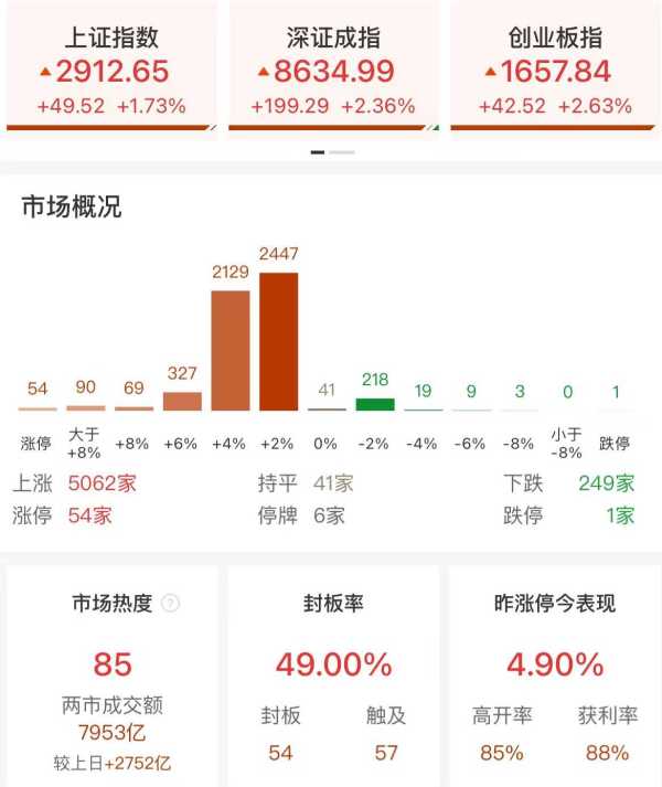 沪指重返2900点!超5000只个股上涨