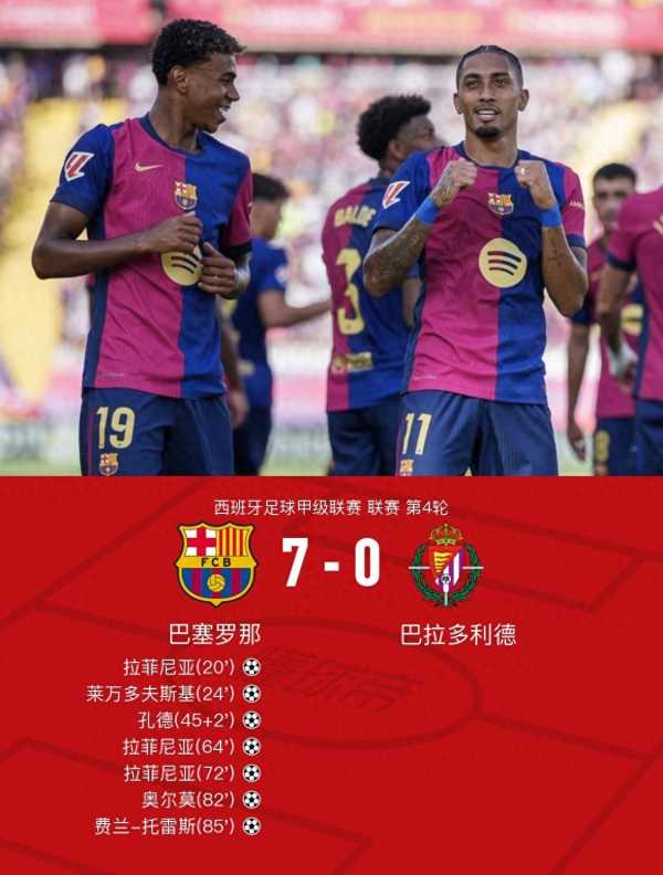 巴萨7:0巴拉多利德!拉菲尼亚造4球