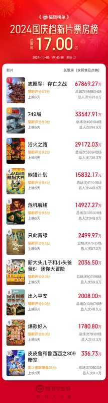 024国庆档票房突破17亿，你看了吗"