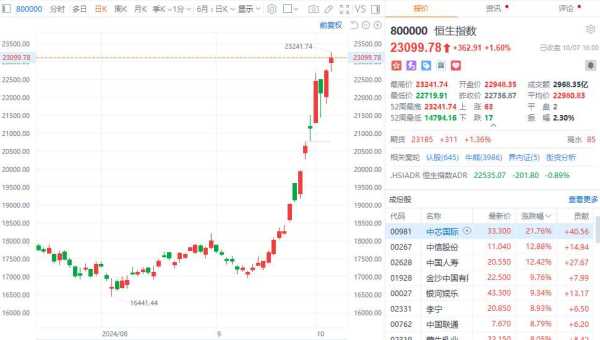 港股收盘创2022年2月以来新高
