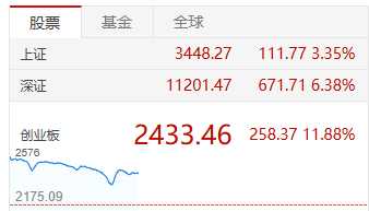 沪指涨幅收窄 此前一度涨超10%