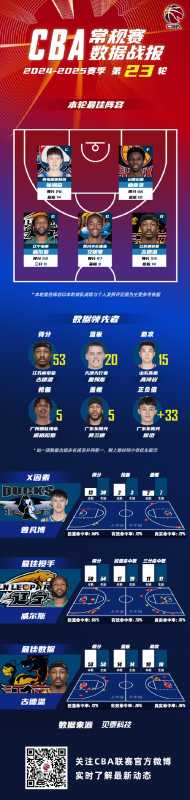 CBA常规赛第23轮最佳阵容出炉