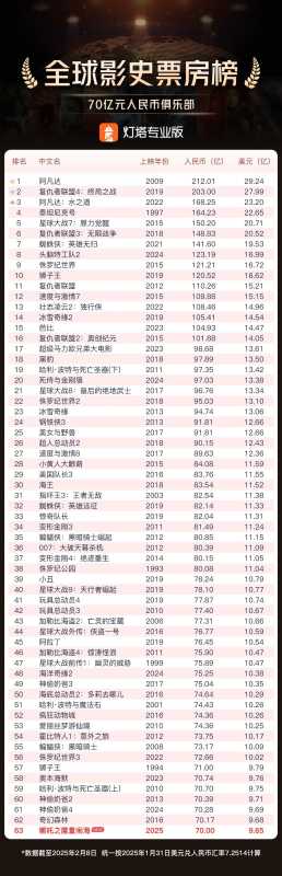 《哪吒2》票房突破70亿!打破好莱坞垄断