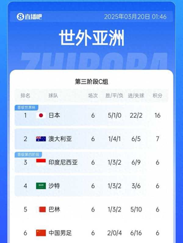 国足出线概率：直接晋级2.6%