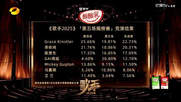 《歌手》第五期排名公布!GAI第一名
