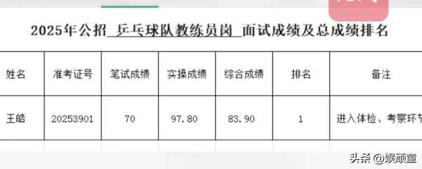 王皓考编总成绩第一!进入体检考察环节