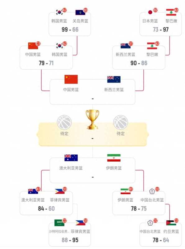 男篮亚洲杯4强出炉!中国vs新西兰