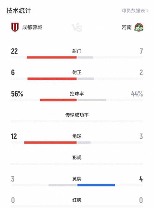 河南点球4:3淘汰蓉城!河南队淘汰蓉城全场数据