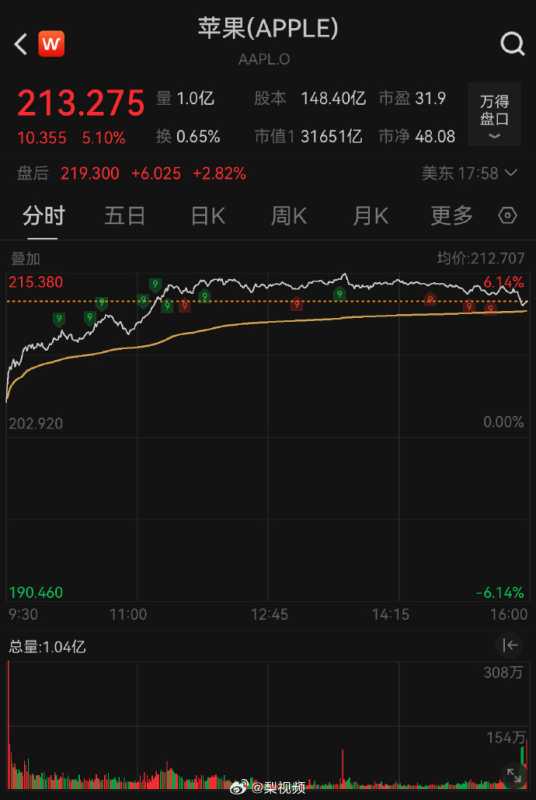 苹果市值一夜大涨超1万亿元