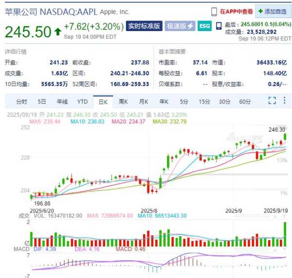 苹果市值增超8000亿元!美股三大指数创收盘新高