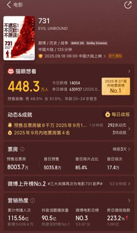 电影《731》预售总票房超8000万