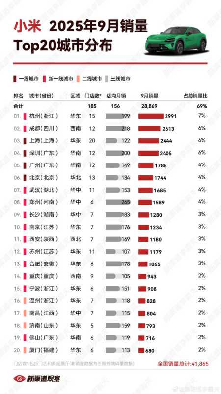 小米汽车都卖到哪去了?杭州销量高居第一