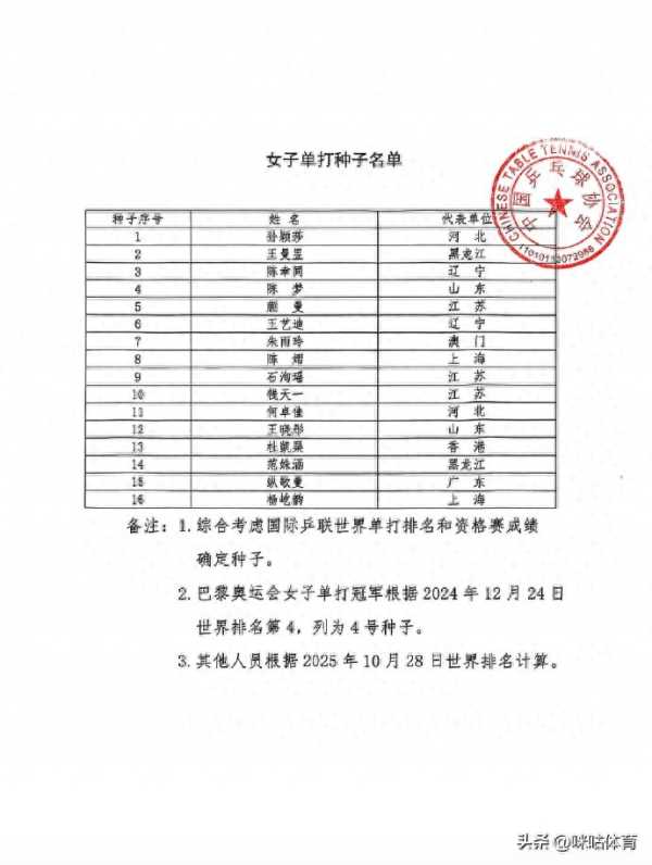 王楚钦孙颖莎为全运会男女单1号种子