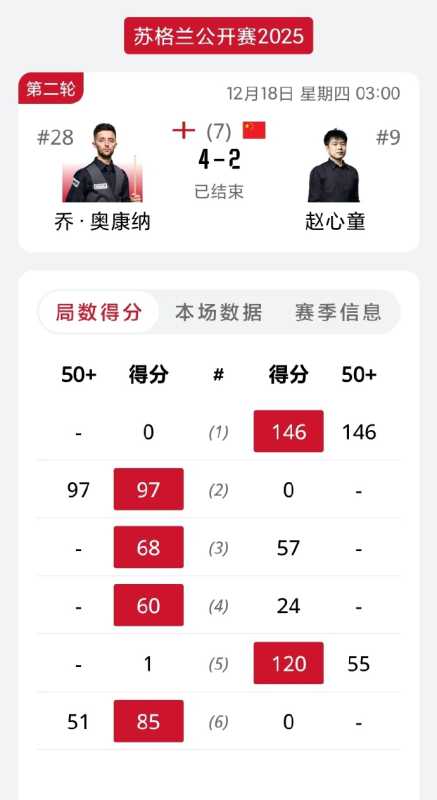赵心童止步苏格兰公开赛32强