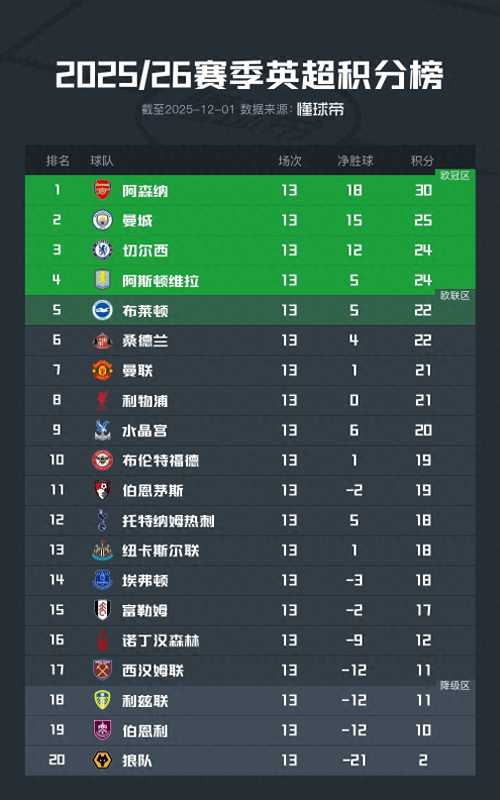 025英超积分榜：阿森纳5分优势领跑"