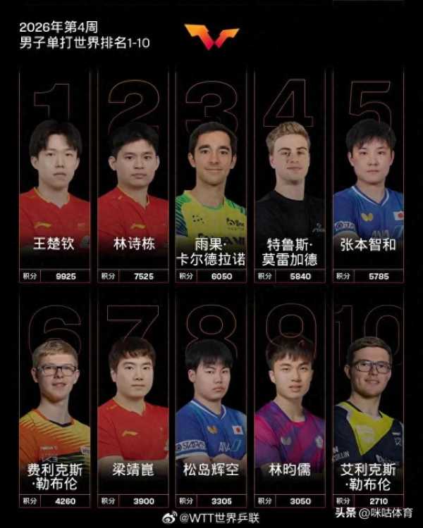 世界乒联公布2026第四周世界排名