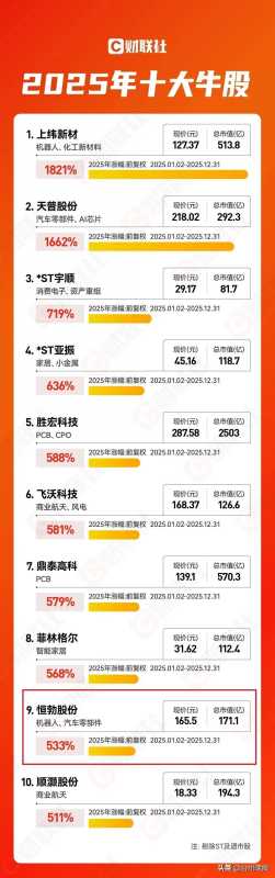 025年A股540只股票涨幅超100%"